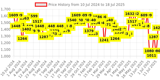 myntra.com Fastrack Structured Handheld Bag fastrack Price History Graph from 10 Jul 2024 to 11 Jul 2025