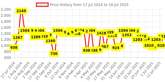 myntra.com Fastrack Structured Handheld Bag fastrack Price History Graph from 17 Jul 2024 to 11 Jul 2025