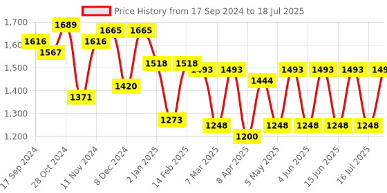 myntra.com Fastrack Structured Handheld Bag fastrack Price History Graph from 17 Sep 2024 to 16 Jul 2025