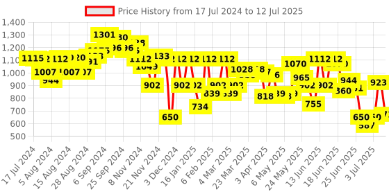 myntra.com Fastrack Structured Handheld Bag fastrack Price History Graph from 17 Jul 2024 to 12 Jul 2025