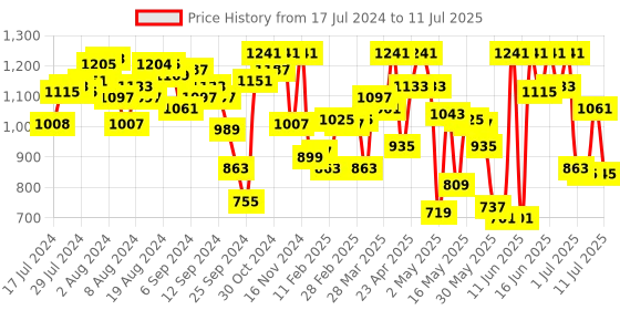 myntra.com Fastrack Structured Handheld Bag fastrack Price History Graph from 17 Jul 2024 to 11 Jul 2025
