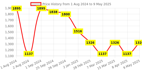 myntra.com Fastrack Structured Handheld Bag fastrack Price History Graph from 1 Aug 2024 to 9 May 2025