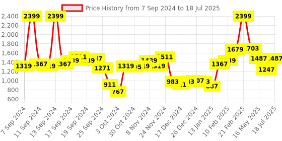 myntra.com Fastrack Structured Handheld Bag fastrack Price History Graph from 7 Sep 2024 to 16 Jul 2025