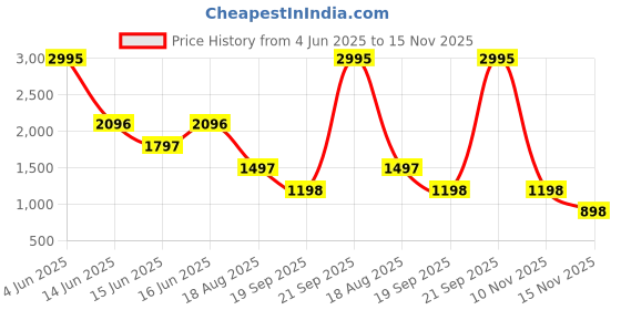 myntra.com Fastrack Structured Handheld Bag fastrack Price History Graph from 4 Jun 2025 to 14 Nov 2025