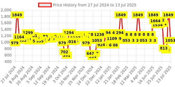 myntra.com Fastrack Structured Handheld Bag with Detachable Sling Strap fastrack Price History Graph from 27 Jul 2024 to 13 Jul 2025
