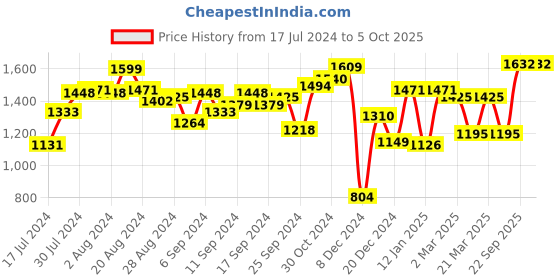 myntra.com Fastrack Structured Handheld Bag with Detachable Sling Strap fastrack Price History Graph from 17 Jul 2024 to 5 Oct 2025