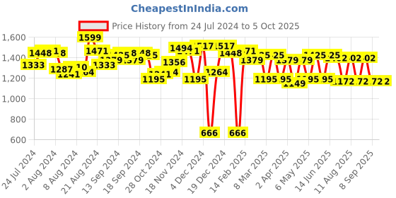 myntra.com Fastrack Structured Handheld Bag with Detachable Sling Strap fastrack Price History Graph from 24 Jul 2024 to 4 Oct 2025