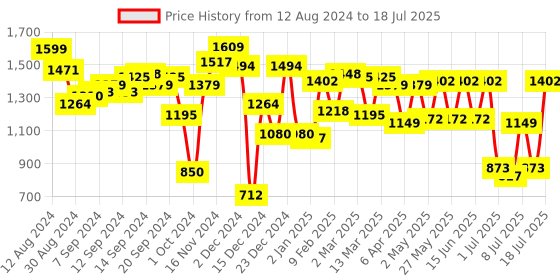 myntra.com Fastrack Structured Handheld Bag with Detachable Sling Strap fastrack Price History Graph from 12 Aug 2024 to 11 Jul 2025