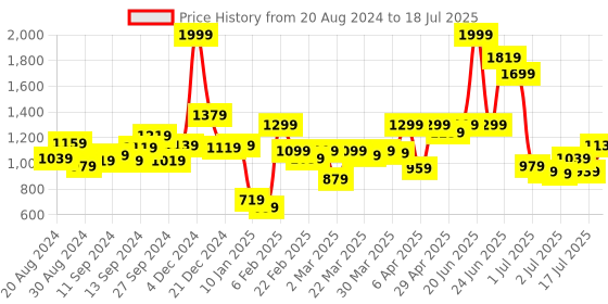myntra.com Fastrack Structured Handheld Bag with Quilted Detail fastrack Price History Graph from 20 Aug 2024 to 17 Jul 2025