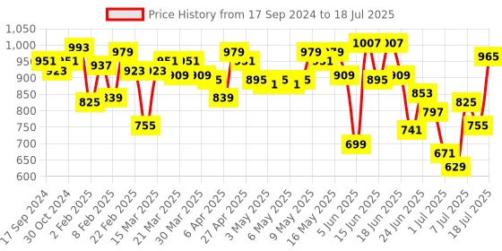 myntra.com Fastrack Structured Hobo Bag fastrack Price History Graph from 17 Sep 2024 to 11 Jul 2025