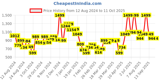 myntra.com Fastrack Structured Hobo Bag fastrack Price History Graph from 12 Aug 2024 to 10 Oct 2025