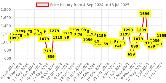 myntra.com Fastrack Structured Hobo Bag fastrack Price History Graph from 4 Sep 2024 to 11 Jul 2025