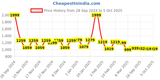 myntra.com Fastrack Structured Hobo Bag with Tasselled Detail fastrack Price History Graph from 28 Sep 2024 to 4 Oct 2025