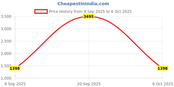 myntra.com Fastrack Structured Oversized Laptop Tote Bag Up to 16 inch fastrack Price History Graph from 9 Sep 2025 to 6 Oct 2025