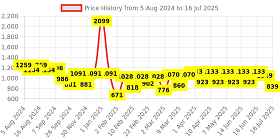 myntra.com Fastrack Structured Oversized Shoulder Bag fastrack Price History Graph from 5 Aug 2024 to 16 Jul 2025