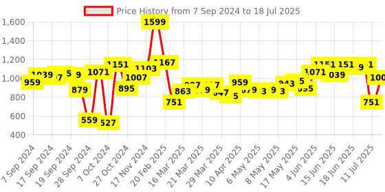 myntra.com Fastrack Structured Quilted Satchel fastrack Price History Graph from 7 Sep 2024 to 11 Jul 2025