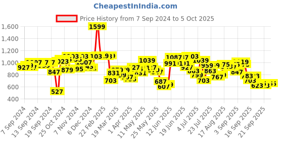 myntra.com Fastrack Structured Quilted Satchel fastrack Price History Graph from 7 Sep 2024 to 4 Oct 2025