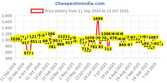 myntra.com Fastrack Structured Quilted Satchel Bag fastrack Price History Graph from 11 Sep 2024 to 13 Oct 2025