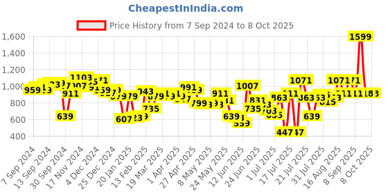myntra.com Fastrack Structured Quilted Sling Bag fastrack Price History Graph from 7 Sep 2024 to 8 Oct 2025