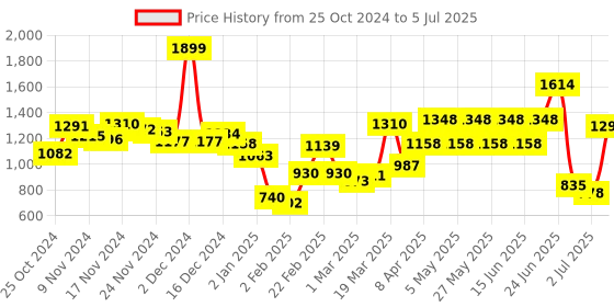 myntra.com Fastrack Structured Quilted Sling Bag fastrack Price History Graph from 25 Oct 2024 to 5 Jul 2025