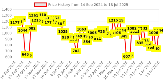 myntra.com Fastrack Structured Quilted Sling Bag fastrack Price History Graph from 14 Sep 2024 to 12 Jul 2025