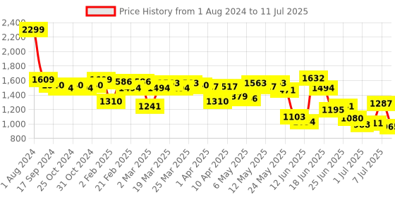 myntra.com Fastrack Structured Satchel fastrack Price History Graph from 1 Aug 2024 to 11 Jul 2025