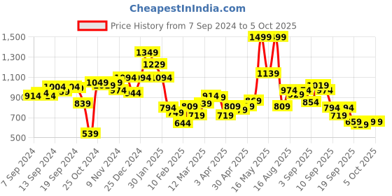 myntra.com Fastrack Structured Satchel fastrack Price History Graph from 7 Sep 2024 to 5 Oct 2025