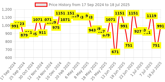 myntra.com Fastrack Structured Satchel fastrack Price History Graph from 17 Sep 2024 to 12 Jul 2025