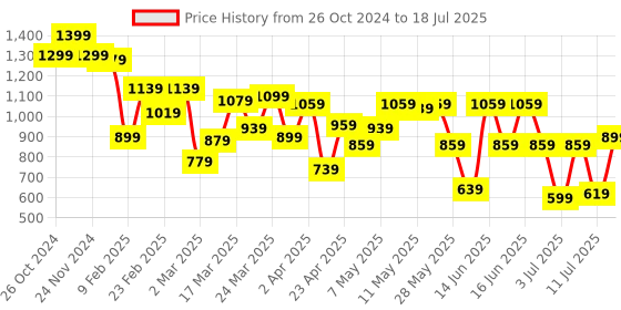 myntra.com Fastrack Structured Satchel Bag fastrack Price History Graph from 26 Oct 2024 to 11 Jul 2025