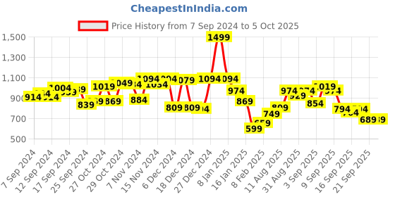 myntra.com Fastrack Structured Satchel Bag fastrack Price History Graph from 7 Sep 2024 to 5 Oct 2025
