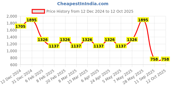 myntra.com Fastrack Structured Satchel Bag fastrack Price History Graph from 12 Dec 2024 to 11 Oct 2025