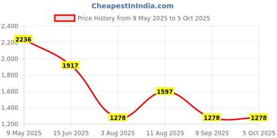 myntra.com Fastrack Structured Satchel Bag fastrack Price History Graph from 9 May 2025 to 4 Oct 2025