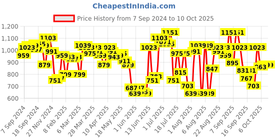 myntra.com Fastrack Structured Satchel with Quilted Detail fastrack Price History Graph from 7 Sep 2024 to 10 Oct 2025