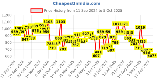 myntra.com Fastrack Structured Satchel with Quilted Detail fastrack Price History Graph from 11 Sep 2024 to 4 Oct 2025