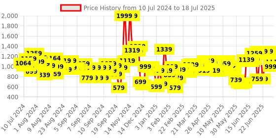 myntra.com Fastrack Structured Shoulder Bag fastrack Price History Graph from 10 Jul 2024 to 12 Jul 2025