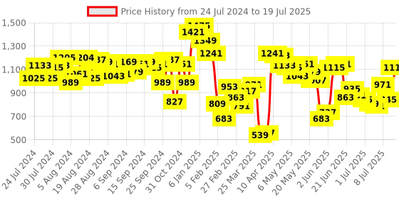 myntra.com Fastrack Structured Shoulder Bag fastrack Price History Graph from 24 Jul 2024 to 12 Jul 2025