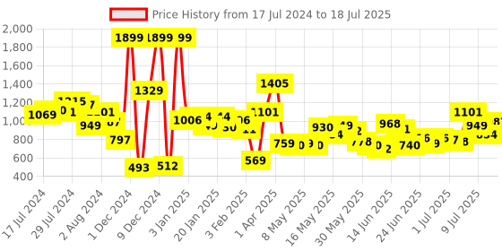 myntra.com Fastrack Structured Shoulder Bag fastrack Price History Graph from 17 Jul 2024 to 11 Jul 2025