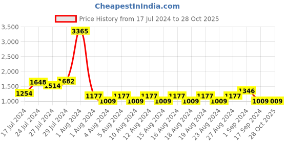 myntra.com Fastrack Structured Shoulder Bag fastrack Price History Graph from 17 Jul 2024 to 28 Oct 2025