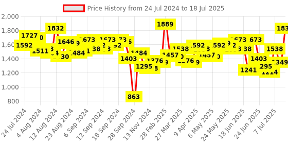 myntra.com Fastrack Structured Shoulder Bag fastrack Price History Graph from 24 Jul 2024 to 12 Jul 2025