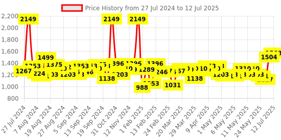 myntra.com Fastrack Structured Shoulder Bag fastrack Price History Graph from 27 Jul 2024 to 12 Jul 2025