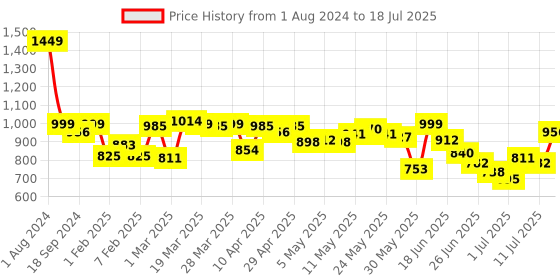 myntra.com Fastrack Structured Shoulder Bag fastrack Price History Graph from 1 Aug 2024 to 11 Jul 2025
