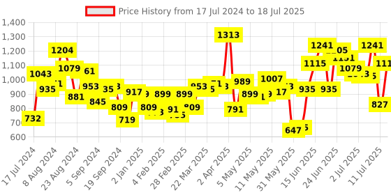 myntra.com Fastrack Structured Shoulder Bag fastrack Price History Graph from 17 Jul 2024 to 11 Jul 2025