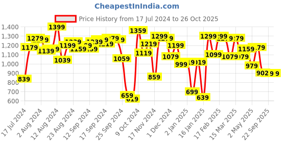 myntra.com Fastrack Structured Shoulder Bag fastrack Price History Graph from 17 Jul 2024 to 26 Oct 2025