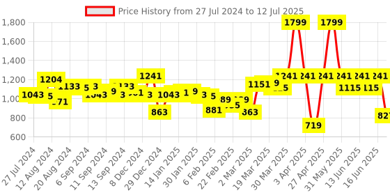 myntra.com Fastrack Structured Shoulder Bag fastrack Price History Graph from 27 Jul 2024 to 12 Jul 2025
