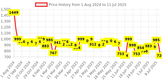 myntra.com Fastrack Structured Shoulder Bag fastrack Price History Graph from 1 Aug 2024 to 11 Jul 2025