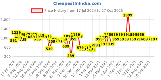 myntra.com Fastrack Structured Shoulder Bag fastrack Price History Graph from 17 Jul 2024 to 26 Oct 2025