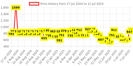 myntra.com Fastrack Structured Shoulder Bag fastrack Price History Graph from 27 Jul 2024 to 12 Jul 2025