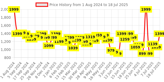 myntra.com Fastrack Structured Shoulder Bag fastrack Price History Graph from 1 Aug 2024 to 11 Jul 2025