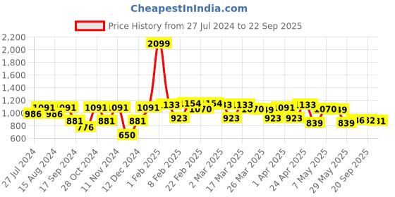 myntra.com Fastrack Structured Shoulder Bag fastrack Price History Graph from 27 Jul 2024 to 22 Sep 2025