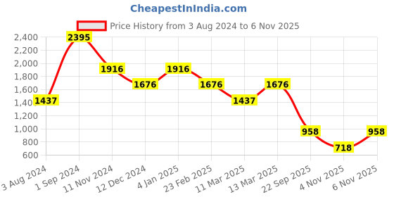 myntra.com Fastrack Structured Shoulder Bag fastrack Price History Graph from 3 Aug 2024 to 6 Nov 2025